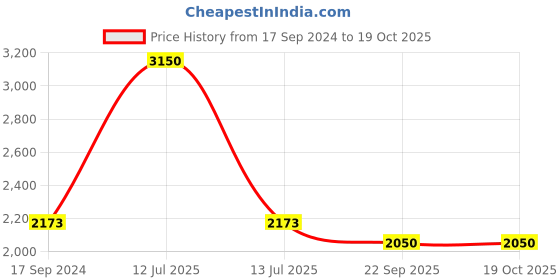 myntra.com Tiny Bunnies Girls Printed Top with Trousers tiny bunnies Price History Graph from 17 Sep 2024 to 19 Oct 2025