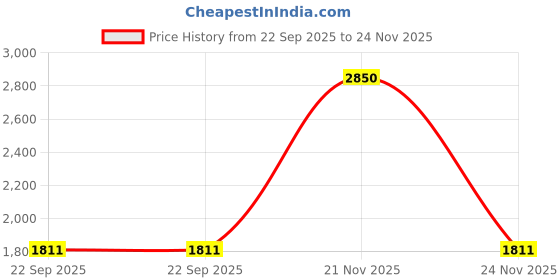 myntra.com Tiny Bunnies Girls Printed Top with Trousers tiny bunnies Price History Graph from 22 Sep 2025 to 24 Nov 2025