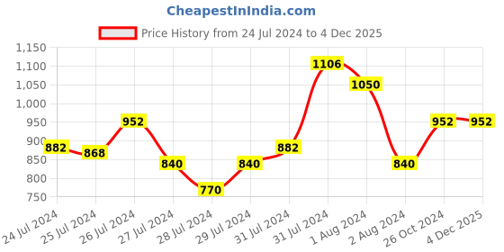 myntra.com Tiny Bunnies Girls Pure Cotton Top With Trousers Set tiny bunnies Price History Graph from 24 Jul 2024 to 4 Dec 2025