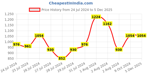 myntra.com Tiny Bunnies Girls Purple & White Top with Trousers tiny bunnies Price History Graph from 24 Jul 2024 to 5 Dec 2025