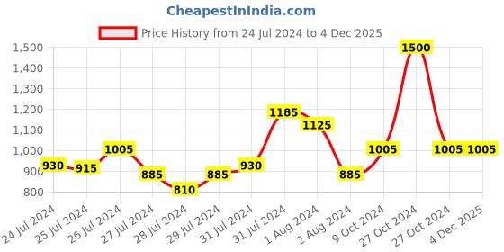 myntra.com Tiny Bunnies Girls Self Design V-Neck  Sleeveless Top With Trouser tiny bunnies Price History Graph from 24 Jul 2024 to 3 Dec 2025