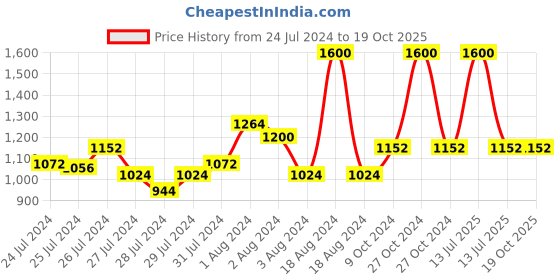 myntra.com Tiny Bunnies Girls Striped Pure Cotton Top with Trousers tiny bunnies Price History Graph from 24 Jul 2024 to 19 Oct 2025