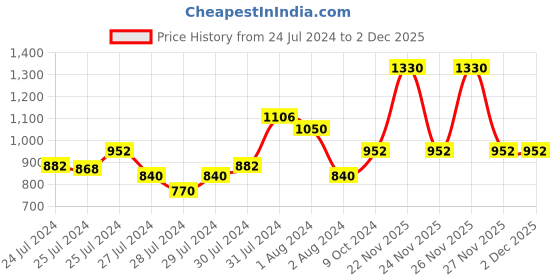myntra.com Tiny Bunnies Girls Striped Top with Trouser tiny bunnies Price History Graph from 24 Jul 2024 to 1 Dec 2025