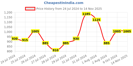 myntra.com Tiny Bunnies Girls Striped Top with Trousers tiny bunnies Price History Graph from 24 Jul 2024 to 13 Nov 2025