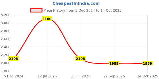 myntra.com Tiny Bunnies Girls Top with Trousers tiny bunnies Price History Graph from 5 Dec 2024 to 14 Oct 2025