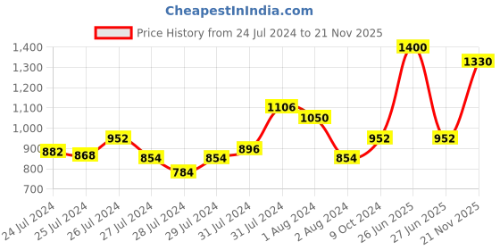 myntra.com Tiny Bunnies Kids Beige & Blue Printed Short Kurta with Trousers tiny bunnies Price History Graph from 24 Jul 2024 to 21 Nov 2025