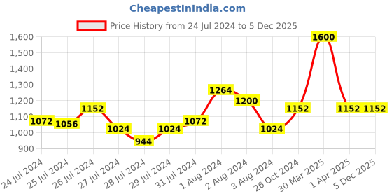 myntra.com Tiny Bunnies Kids Grey & Maroon Printed Pure Cotton Short Kurta with Trousers tiny bunnies Price History Graph from 24 Jul 2024 to 3 Dec 2025