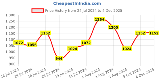 myntra.com Tiny Bunnies Kids Orange & Grey Printed Pure Cotton Top with Pyjamas tiny bunnies Price History Graph from 24 Jul 2024 to 4 Dec 2025