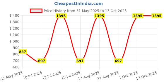 myntra.com Tiny Girl 1Typography Print Shirt Style Top tiny girl Price History Graph from 31 May 2025 to 4 Oct 2025