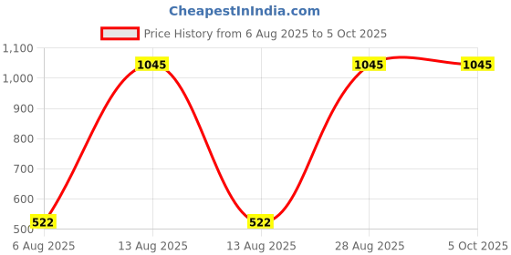 myntra.com Tiny Girl Abstract Print Crop Top tiny girl Price History Graph from 6 Aug 2025 to 4 Oct 2025