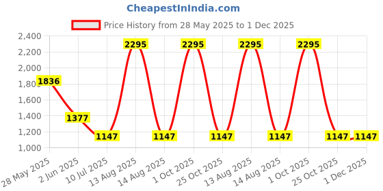 myntra.com Tiny Girl Abstract Print Shirt Collar Fit & Flare Dress tiny girl Price History Graph from 28 May 2025 to 30 Nov 2025