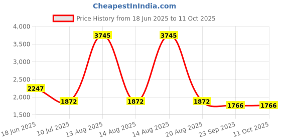 myntra.com Tiny Girl Animal Print Flutter Sleeve Fit & Flare Midi Dress tiny girl Price History Graph from 18 Jun 2025 to 10 Oct 2025