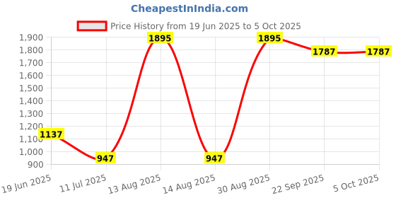 myntra.com Tiny Girl Barbie Graphic Printed Sweatshirt tiny girl Price History Graph from 19 Jun 2025 to 4 Oct 2025