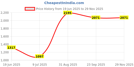 myntra.com Tiny Girl Barbie Hooded Sweatshirt tiny girl Price History Graph from 19 Jun 2025 to 28 Nov 2025