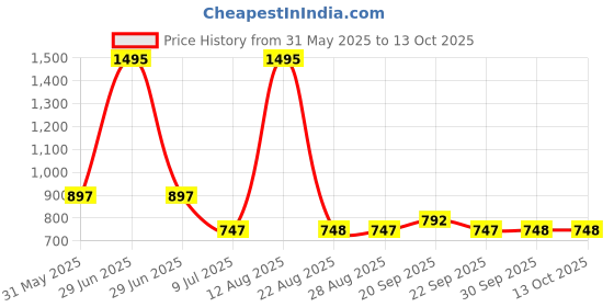 myntra.com Tiny Girl Barbie Print Layered Tiered Top tiny girl Price History Graph from 31 May 2025 to 12 Oct 2025