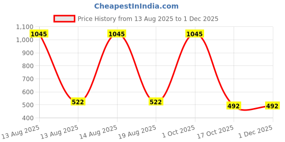 myntra.com Tiny Girl Barbie Printed High Neck Puff Sleeves Ribbed Top tiny girl Price History Graph from 13 Aug 2025 to 29 Nov 2025