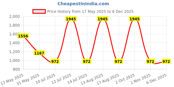 myntra.com Tiny Girl Barbie Printed Shoulder Straps Layered Fit & Flare Dress tiny girl Price History Graph from 17 May 2025 to 5 Dec 2025