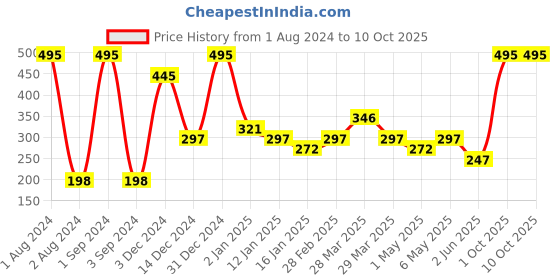 myntra.com Tiny Girl Beige Print Extended Sleeves Top tiny girl Price History Graph from 1 Aug 2024 to 10 Oct 2025