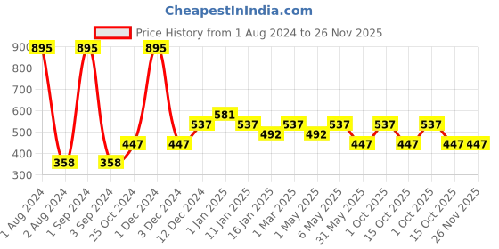 myntra.com Tiny Girl Beige Regular Top tiny girl Price History Graph from 1 Aug 2024 to 25 Nov 2025