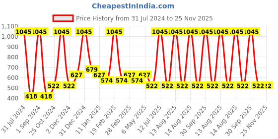 myntra.com Tiny Girl Black & Mustard Yellow Print Top tiny girl Price History Graph from 31 Jul 2024 to 25 Nov 2025