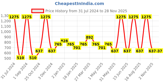 myntra.com Tiny Girl Black Peplum Top tiny girl Price History Graph from 31 Jul 2024 to 28 Nov 2025