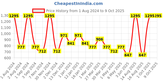 myntra.com Tiny Girl Blue Striped Flutter Sleeve Cinched Waist Top tiny girl Price History Graph from 1 Aug 2024 to 8 Oct 2025