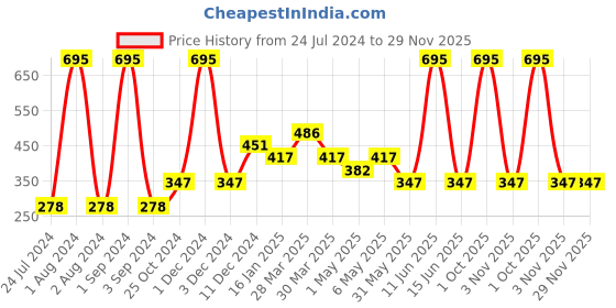 myntra.com Tiny Girl Blue Tie and Dye Kaftan Top tiny girl Price History Graph from 24 Jul 2024 to 29 Nov 2025