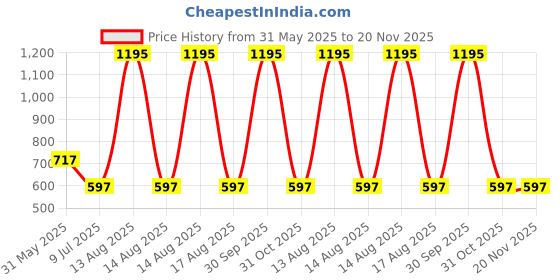 myntra.com Tiny Girl Brand Logo Flutter Sleeve Crop Top tiny girl Price History Graph from 31 May 2025 to 20 Nov 2025