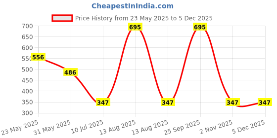 myntra.com Tiny Girl Brand Logo Placement Print Cotton Top tiny girl Price History Graph from 23 May 2025 to 5 Dec 2025
