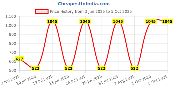 myntra.com Tiny Girl Brand Logo Print Flutter Sleeve Placement Print Top tiny girl Price History Graph from 3 Jun 2025 to 5 Oct 2025