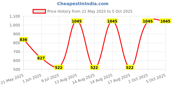 myntra.com Tiny Girl Brand Logo Print Placement Print Top tiny girl Price History Graph from 21 May 2025 to 5 Oct 2025