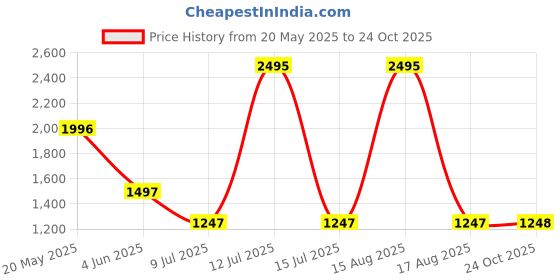 myntra.com Tiny Girl Candy Stripe Drop-Waist Dress tiny girl Price History Graph from 20 May 2025 to 24 Oct 2025