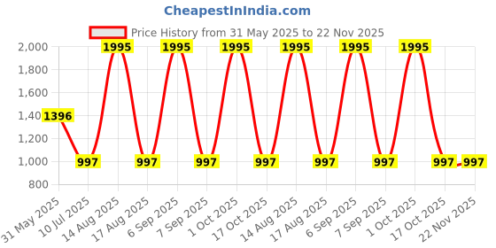 myntra.com Tiny Girl Conversational Print Puff Sleeve Fit & Flare Dress tiny girl Price History Graph from 31 May 2025 to 22 Nov 2025