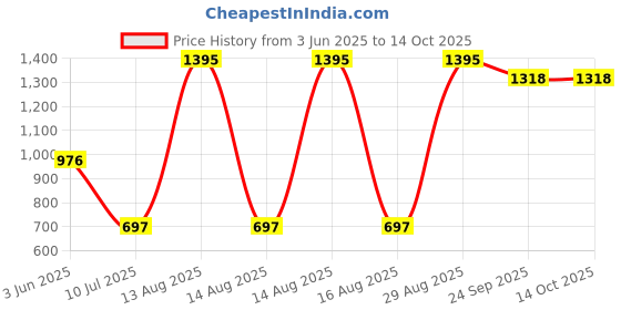 myntra.com Tiny Girl Conversational Print Sheath Dress tiny girl Price History Graph from 3 Jun 2025 to 13 Oct 2025