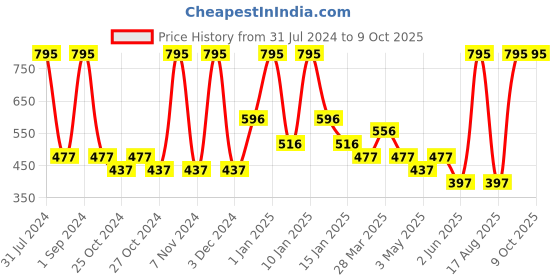 myntra.com Tiny Girl Conversational Printed Mid Rise Knitted Cotton Shorts tiny girl Price History Graph from 31 Jul 2024 to 4 Oct 2025