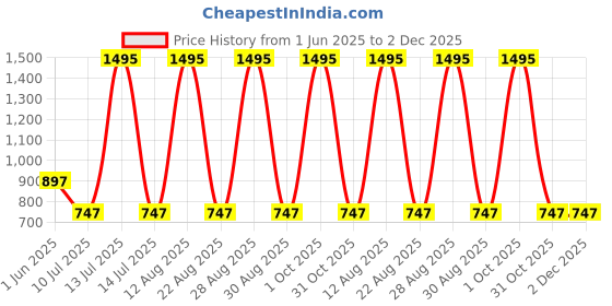 myntra.com Tiny Girl Conversational Printed Shirt Style Top tiny girl Price History Graph from 1 Jun 2025 to 2 Dec 2025