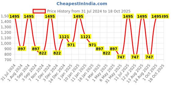 myntra.com Tiny Girl Cotton Mid-Rise Capris tiny girl Price History Graph from 31 Jul 2024 to 17 Oct 2025