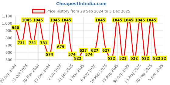 myntra.com Tiny Girl Cotton Top tiny girl Price History Graph from 28 Sep 2024 to 5 Dec 2025