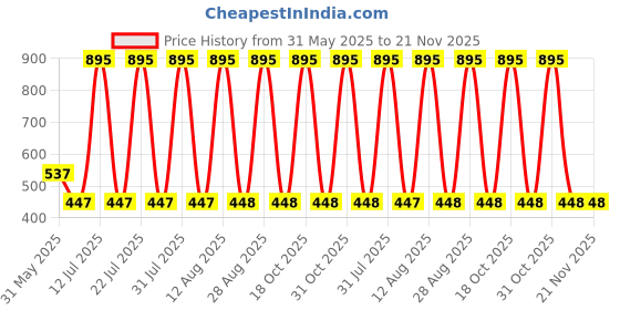 myntra.com Tiny Girl Cotton Top tiny girl Price History Graph from 31 May 2025 to 20 Nov 2025