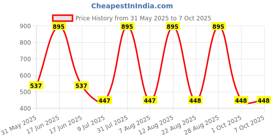 myntra.com Tiny Girl Cotton Top tiny girl Price History Graph from 31 May 2025 to 4 Oct 2025
