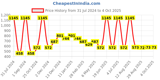 myntra.com Tiny Girl Cuban Collar Flutter Sleeve Shirt Style Top tiny girl Price History Graph from 31 Jul 2024 to 4 Oct 2025