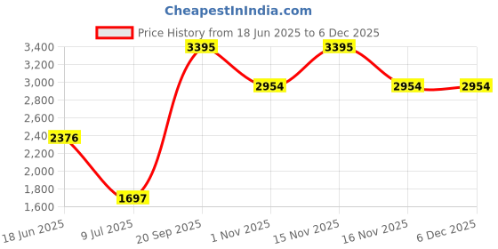 myntra.com Tiny Girl Embellished A-Line Dress tiny girl Price History Graph from 18 Jun 2025 to 5 Dec 2025
