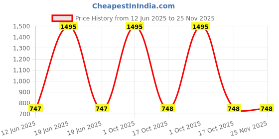 myntra.com Tiny Girl Embellished Top tiny girl Price History Graph from 12 Jun 2025 to 24 Nov 2025
