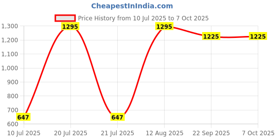 myntra.com Tiny Girl Extended Sleeves Placement Print Boxy Crop Top tiny girl Price History Graph from 10 Jul 2025 to 7 Oct 2025