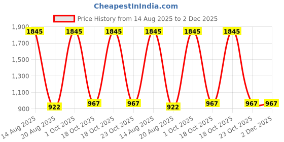 myntra.com Tiny Girl Extended Sleeves Shirt Style Crop Top tiny girl Price History Graph from 14 Aug 2025 to 2 Dec 2025