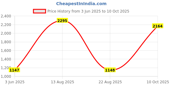 myntra.com Tiny Girl Fit & Flare Dress tiny girl Price History Graph from 3 Jun 2025 to 10 Oct 2025