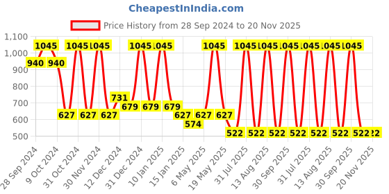 myntra.com Tiny Girl Flared Sleeve Top tiny girl Price History Graph from 28 Sep 2024 to 20 Nov 2025