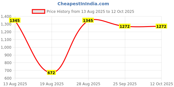 myntra.com Tiny Girl Floral Embroidered Extended Sleeves Cotton Cinched Waist Top With Ruffles tiny girl Price History Graph from 13 Aug 2025 to 12 Oct 2025