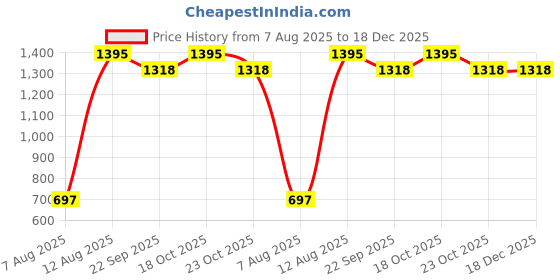 myntra.com Tiny Girl Floral Embroidered Puff Sleeve Cotton Shirt Style Top tiny girl Price History Graph from 7 Aug 2025 to 18 Dec 2025