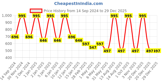 myntra.com Tiny Girl Floral Print Bell Sleeve Peplum Top tiny girl Price History Graph from 14 Sep 2024 to 29 Dec 2025